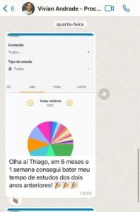 Gráfico mostra aumento expressivo no tempo dedicado aos estudos